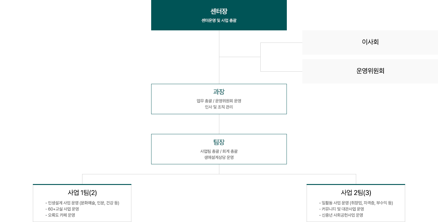 조직도